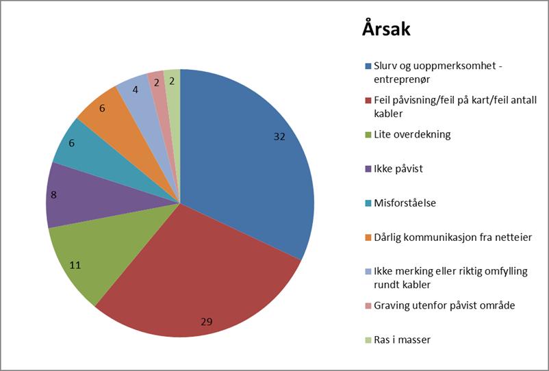 Figur 2.1. Illustrasjon med fordeling av graveskader etter årsak utarbeidet av en arbeidsgruppe under Samarbeidsforum for ledninger i grunnen.