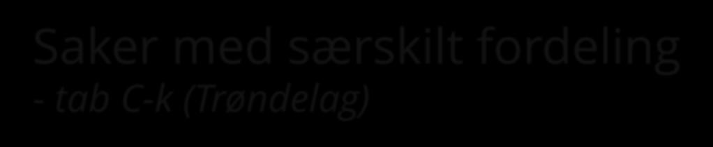 Saker med særskilt fordeling - tab C-k (Trøndelag) Sak 2019 2020 Inndelingstilskudd 35 298 240 379 Helsestasjons- og skolehelsetjeneste 75 773 78 329 Uttrekk avgiftslette DAA -11 165 0 Uttrekk forsøk