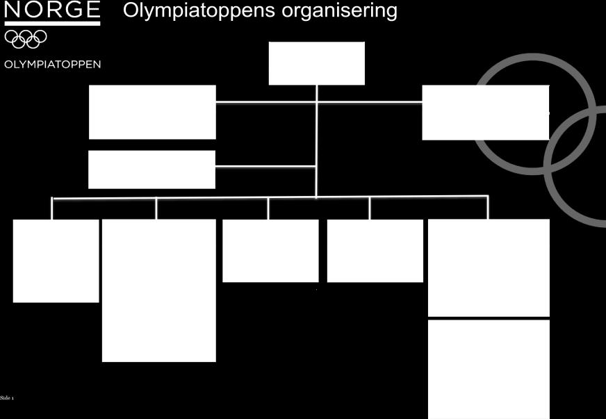 Figur 2. Olympiatoppens organisering. Kilde: www.olympiatoppen.