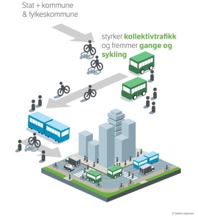 Gjensidige forpliktelser Alle parter må Forplikte seg til en arealbruk som bygger opp under nullvekstmålet Lokalisering av boliger, service og arbeidsplassintensive virksomheter ved knutepunkter og