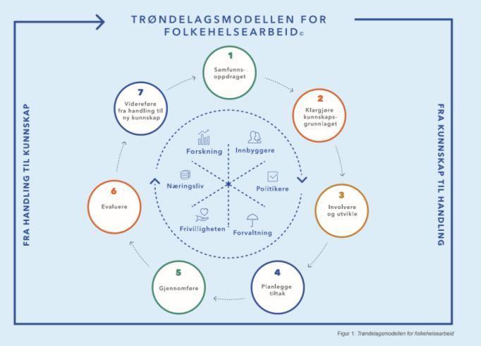 Program for folkehelse: Foreldrestøttende tiltak til foreldre med barn og unge i grunnskolen Hovedmål: Foreldre i Nye skal være trygge voksne, og få tilbud om støtte for å utøve sin rolle som de