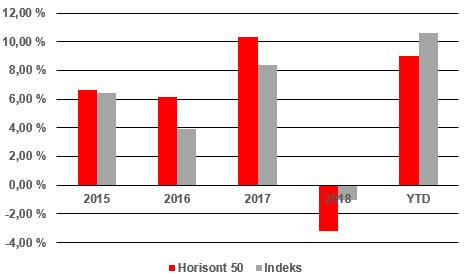 er mindre. Aksjer i USA er noe høyere priset enn øvrige markeder, men dette mener vi i stor grad veies opp av potensielt mindre svingninger og at vi har sett sell-off innenfor aksjer den siste tiden.