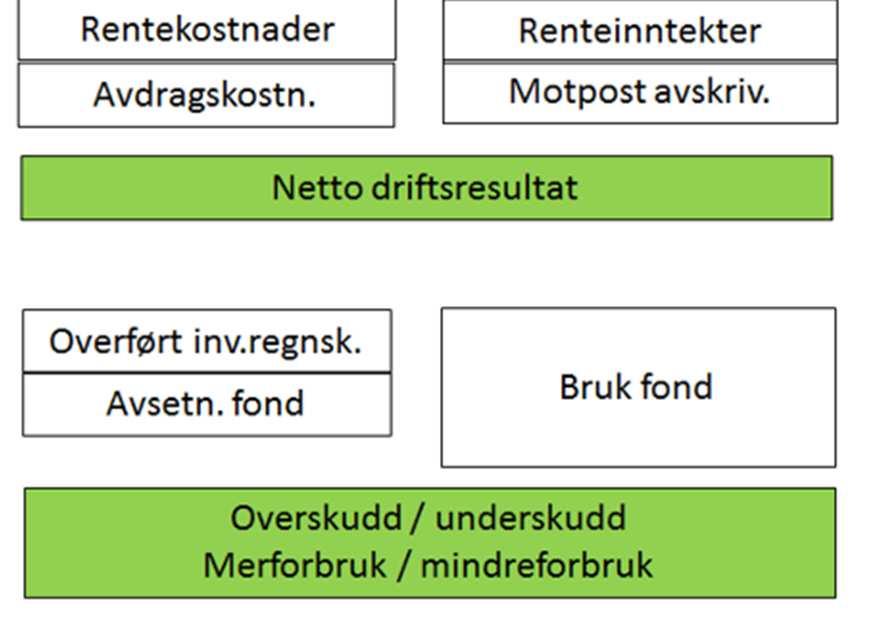 Noen betraktninger begrep netto driftsresultat Hva menes med begrepet «netto driftsresultat» ettersom dette er det målet kommunene og staten setter for kommunen sitt resultat?