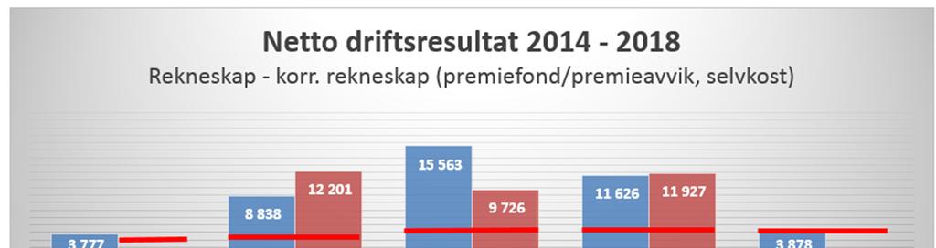 Hva er riktige tall for det som er ordinær, kommunal drift Det finnes kommuner som setter opp budsjett og regnskap som konsern-regnskap.