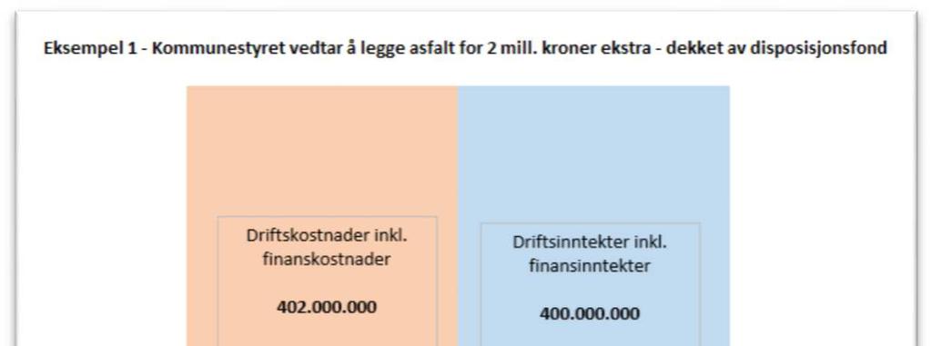 Eksempel 1 Økte kostnader dekket av disposisjonsfond Hva gjør kommunestyret så hvis det kommer opp ekstraordinære behov eller behov som krever at man sier NEI for å holde målet om netto