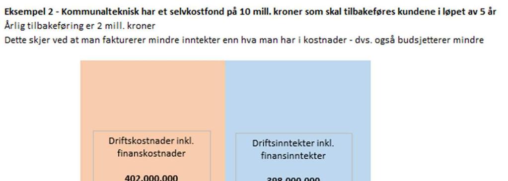 Eksempel 2 Selvkost Et annet sted som forstyrrer normal tankegang om netto driftsresultat er selvkostområdet. Kommunene har i noen år fått mer inntekter fra eks.