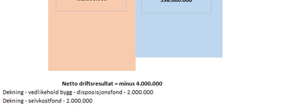 Dersom man HAR fått en situasjon der kommunen har for mye inntekter, så må dette settes av til bundne fond og tilbakeføres til kundene over et visst antall år.