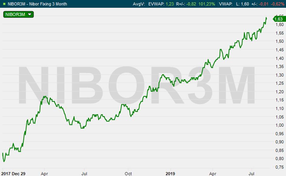 I juli steg 3 mnd Nibor 0,11 prosentpoeng til 1,63 prosent. Dette indikerer at markedet tror at Norges Bank vil fortsette å sette opp renten fremover.