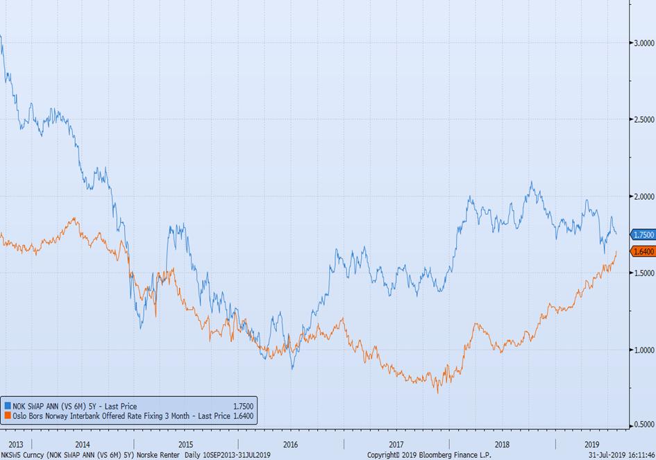 Kilde: Bloomberg Den blå kurven viser 5 års Nibor fastrente, som endte måneden på 1,75 prosent (uforandret), mens den oransje kurven, som viser 3 måneders Nibor, endte opp 11 basispunkter til 1,63