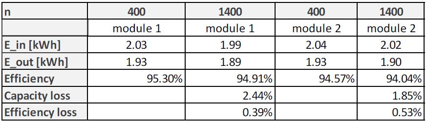 Key factors affecting bankability and insurability of PV + storage projects Reliability Example battery storage with aged battery modules