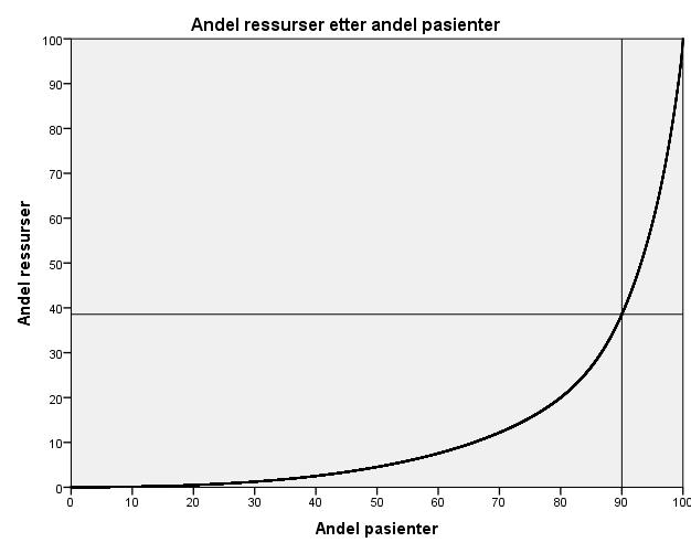 TSB Alle pasientene i TSB i 2016 Pasientene med høyest ressursbruk er identifisert ved bruk av Lorenzkurven 33. Pasientgrunnlaget er pasienter i behandling i TSB i løpet av aktivitetsåret 2016.