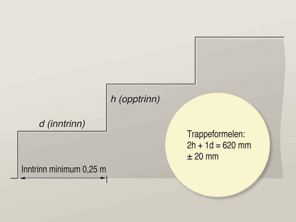 Anbefalinger Håndlist bør være sammenhengende i hele trappens lengde og føres utover øverste og nederste trinn med avrundet avslutning. Håndlist bør ha et tilnærmet rundt tverrsnitt med diameter ca.