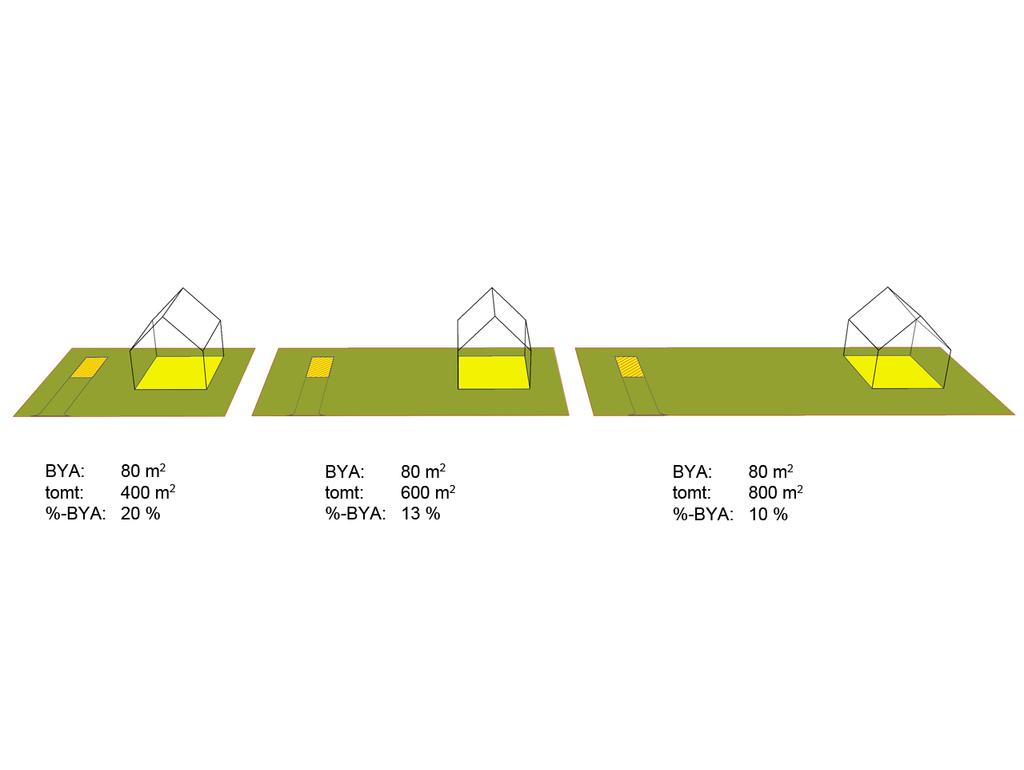 5-2 Figur 1: Grad av utnytting kan fastsettes som en øvre grense for bebygd areal som kan oppføres på en tomt i m2 eller i forhold til tomtearealet %-BYA.