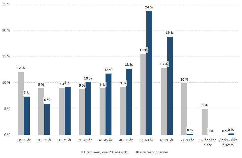 Tilleggsillustrasjon Datakvalitet: vurdering