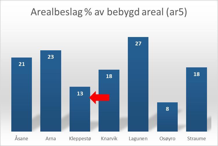 4. KLEPPESTØ 4.1. Parkeringsplassenes arealbeslag I Kleppestø beslaglegger parkeringsplasser 13% av det som betegnes «bebygd areal».