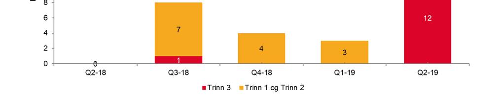 Tap på utlån og garantier Trinn 1 og 2 erstatter tidligere