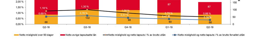 Utvikling i misligholdte og