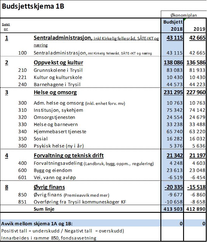 5 Økonomiske rammer De økonomiske rammene for sektoren i 2019, tar utgangspunkt i saldert økonomiplan.