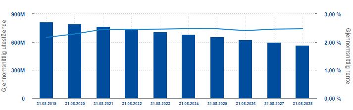 Sak 43/19 Tabell 4 viser prognose på fremtidig gjeldsprofil og gjennomsnittlig rente. Effekten av en forventet refinansiering i gjeldsporteføljen er ikke aktuell for Tromsø Havn.