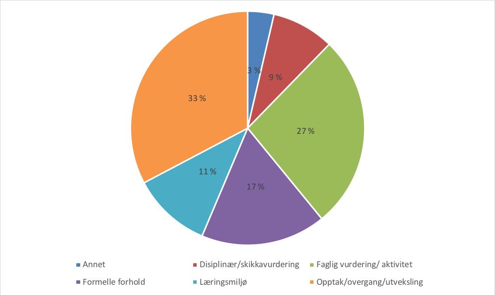 Hovedkategori Figur 2: Nye kategorier: I årsrapport for 2016 og 2017, var det vesentlige forskjeller i hvor mange henvendelser vi fikk inn per kategori.