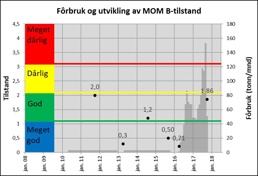 DISKUSJON Ut frå vurderingskriteria i NS 9410:2016 er det dokumentert at lokaliteten på prøvetakingstidspunktet fekk tilstand 2 = "god".