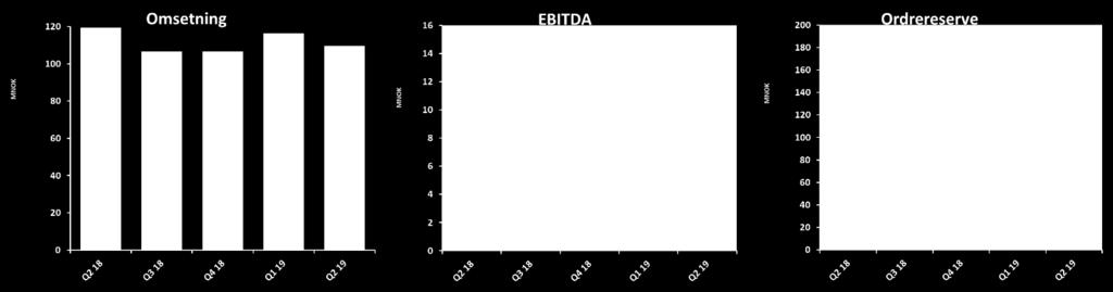 Hovedpunkter Stabil omsetning og økende marginer i den norske og svenske virksomheten. EBITDA margin på 7,6 % i kvartalet (4,3 % ekskl.