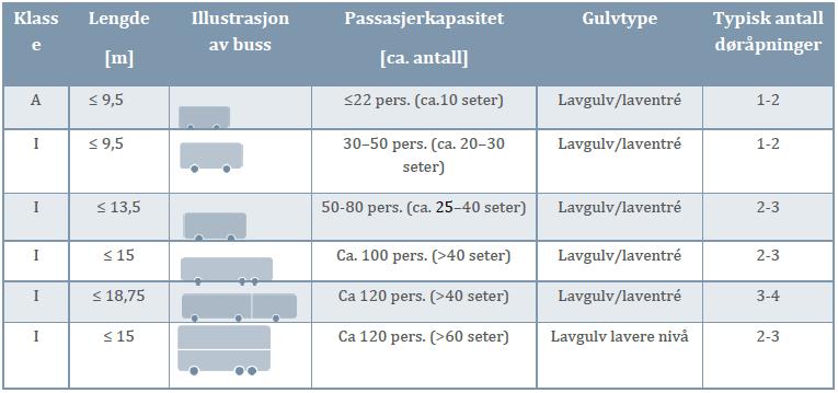 For busser med kapasitet til mer enn 22 passasjerer i tillegg til føreren er det tre bussklasser: KLASSE I Buss konstruert med områder for stående passasjerer for å gi mulighet for hyppige av- og