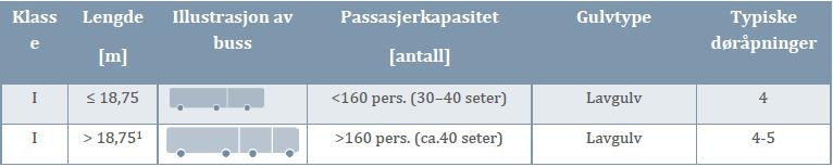 Høy kapasitet Buss med lavt gulv i hele passasjerområdet og uten trinn mellom bakken og bussgulvet for av- og påstigning.