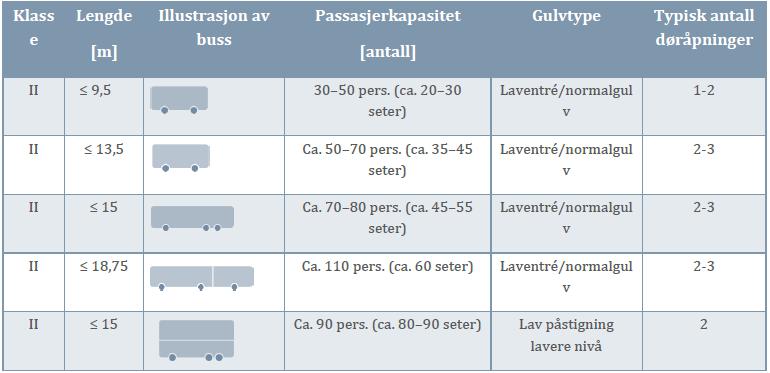 De lave gulvene med mange dører gjør at ombordstigning går raskt. Setene i disse bussene er ikke utstyrt med setebelter.