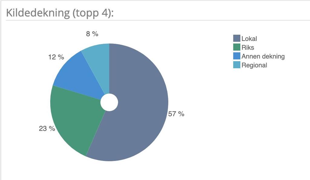 Konsekvenser/Skader/Mediaklipp Det ble skrevet nesten 150 artikler om farevarselet, viser tall fra medieovervåkingsverktøyet Mbrain. Figur 1. Lokale medier stod for 57 prosent av dekningen av uværet.