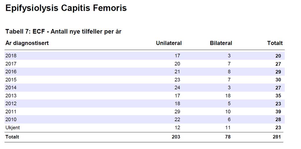 Epifysiolysis capitis femoris, glidning av lårhodet på lårhalsen, er en tilstand som alltid opereres.