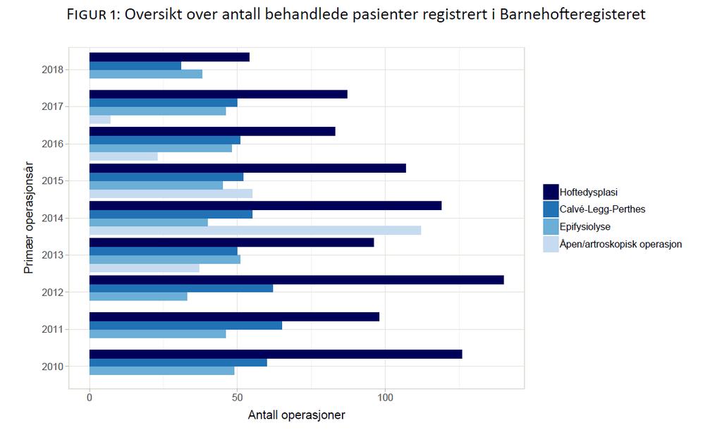 Kapittel 5 Datakvalitet Tabellene under viser registreringer fra de ulike sykehus som har registrert i registeret siden oppstart.