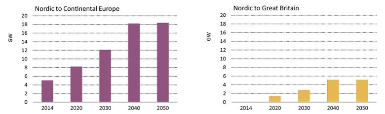 The results presented by Bøhnsdalen et al. (2016) correspond with IEA (2016), which also emphasize the importance of the future for nuclear power production in the Nordic power market.