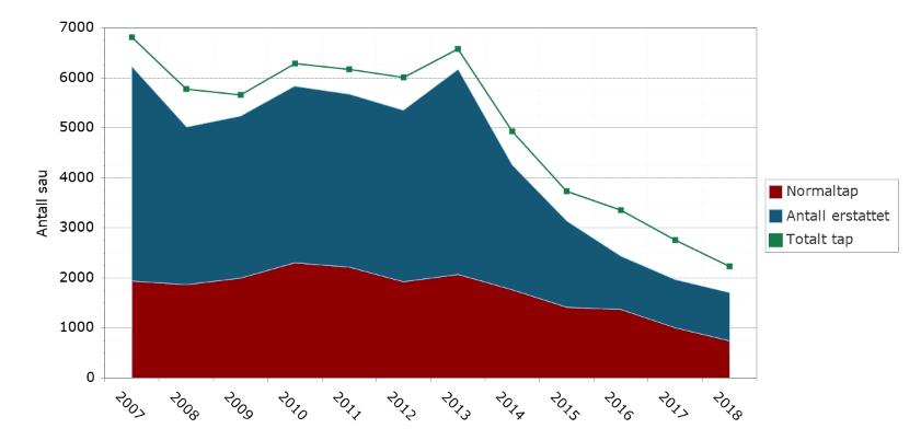 Protokoll for møte i Rovviltnemnda 26. juli 2019 Side 6 av 9 Figur 1. Antall sau og lam erstattet i rovviltregion 2 i perioden 2007-2018. Kilde: Rovbase.