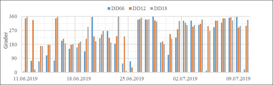 Figur 18. Vindretning kl. 06:00 (blå), kl. 12:00 (oransje) og kl. 18:00 (grå) for kvart døgn.