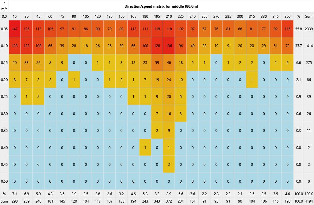 Vedlegg 10. Straumaktivitet innanfor 15 sektorar og fartsintervall på 0,05 m/s (5 cm/s) på 80 m djup ved Hervikfjorden i perioden 11. juni 10. juli 2019. Vedlegg 11.