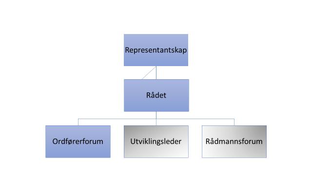 Administrativ organisering Ansatte Administrasjonen i rådet består av: Daglig leder/utviklingsleder Rådgiver Administrasjonen kan utvides med flere ansatte, avhengig av saksområder og finansiering