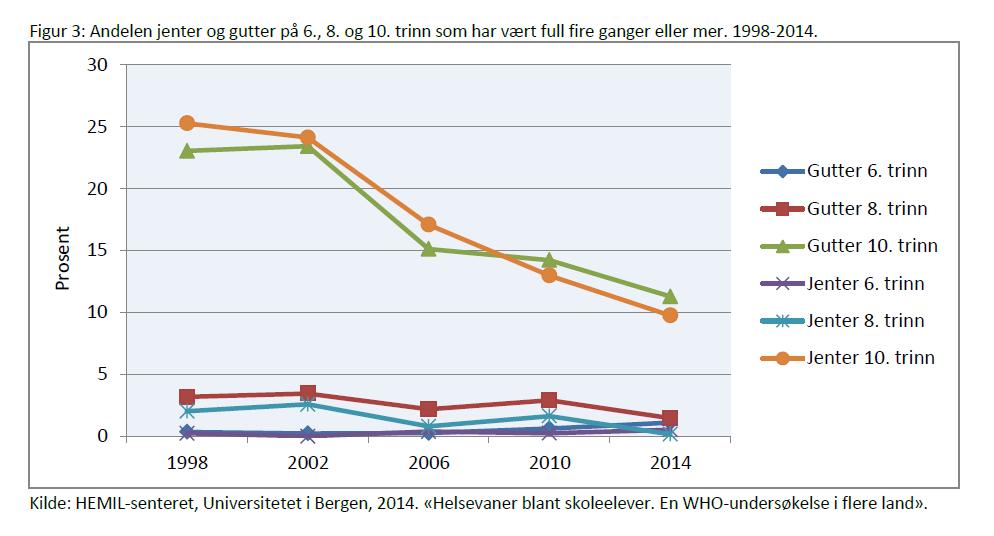 Alkoholforbruk blant ungdom, 1998-2014 Ungdata2018: