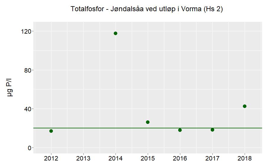 2013. I 2012, 2016 og 2017 var gjennomsnittsverdiene akkurat innenfor god tilstand, i 2018 har dette endret seg til dårligere enn god tilstand.