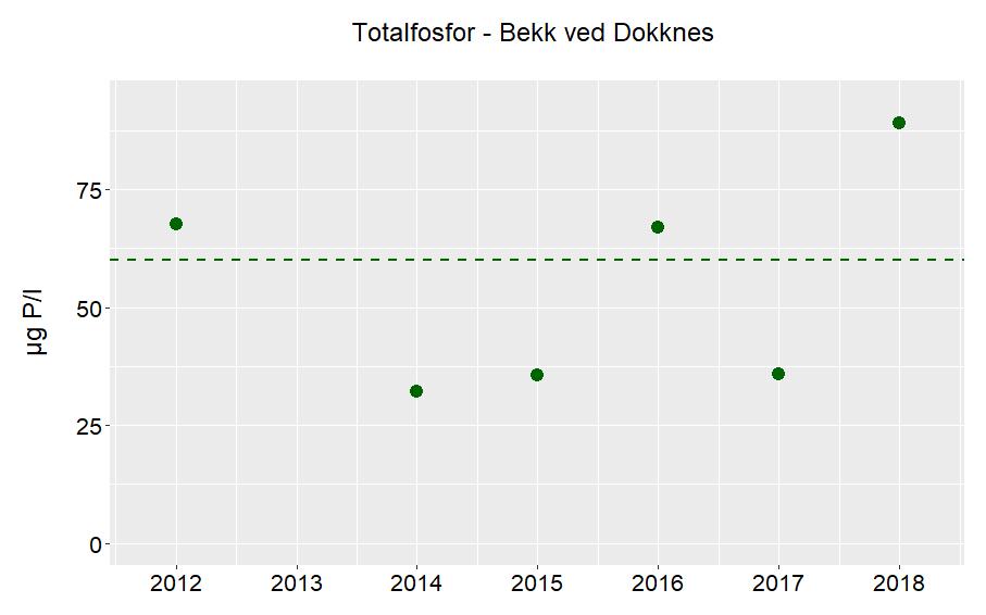 (2017), Ja (2018) * Hvis STS > 10 og uorganisk andel er > 80 % anses vannlokaliteten som leirpåvirket. Vurdering basert på tall fra 2015/2016, 2017 og 2018.