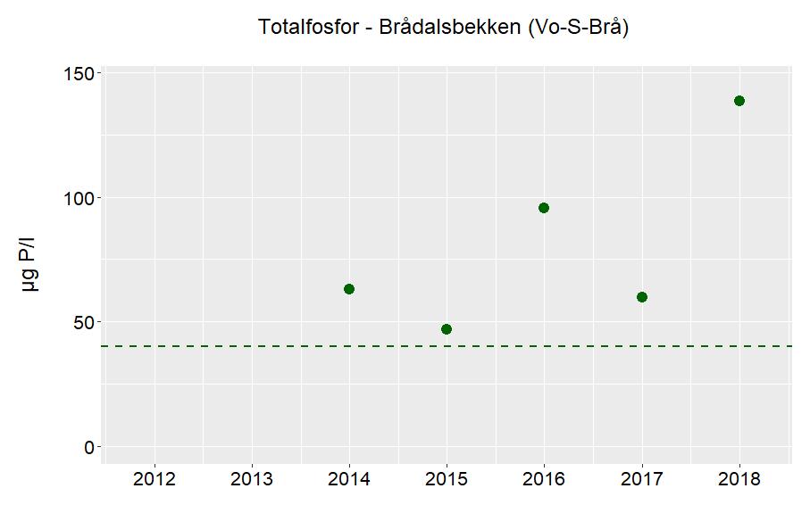 uorganisk andel er > 80 % anses vannlokaliteten som leirpåvirket. Vurdering basert på tall fra 2015/2016, 2017 og 2018. Kommentarer Figur 3-26 viser gjennomsnittsverdiene for P-TOT fra 2014 til 2018.