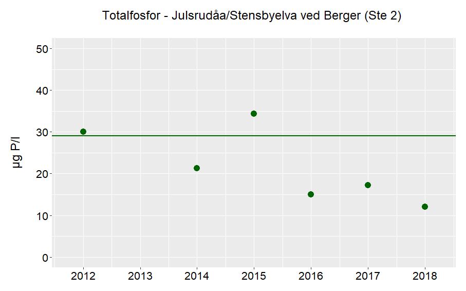 om nedbørsfelt Beliggenhet Eidsvoll Kommentarer Figur 3-30 viser gjennomsnittsverdiene for P-TOT fra 2012 til 2018, utenom 2013.