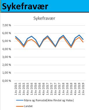 Sykefravær Utviklingen av sykefraværet i Møre og Romsdal har de siste årene vært: o Stabilt o Samme utvikling som i landet Å redusere overgang fra sykepenger til andre ytelser