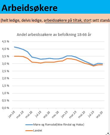 Arbeidsøkere Arbeidssøkere defineres her som personer som står arbeidsmarkedet og som ikke har nedsatt arbeidsevne. Det er personer som telles i arbeidsledighetsstatistikken.