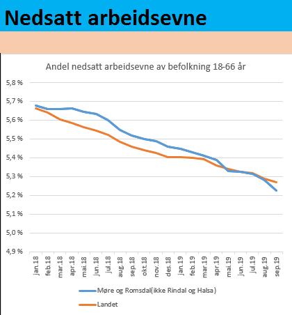 Nedsatt arbeidsevne Personer med nedsatt arbeidsevne har ofte behov for mer oppfølging fra NAV før de er klar for arbeid. Dette skyldes ofte helseutfordringer, men kan også ha andre årsaker.