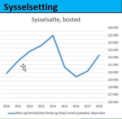 Vi blir påvirket av konjekturene Mye på grunn av nedgang i oljerelatert sektor har vi vært gjennom en periode med fall i