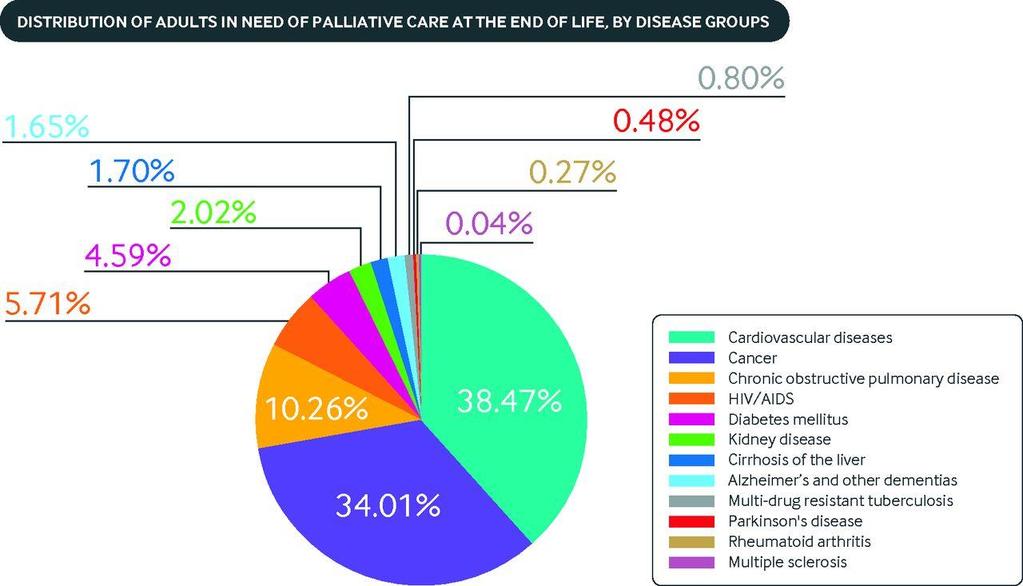Distribution of adults in need of palliative care at the end of life by disease.
