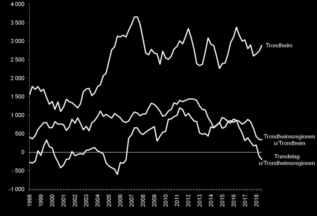 Befolkningsvekst Befolkningsveksten i Trondheim har de siste fire kvartalene vært på 2 888 personer.