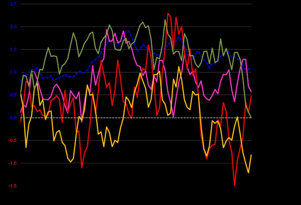 Deretter fulgte Malvik (0,6), Orkdal (0,6), Klæbu (0,5), Melhus (0,5), Midtre Gauldal (0,5) og Stjørdal (0,0). Indre Fosen (-0,8) har hatt befolkningsnedgang.