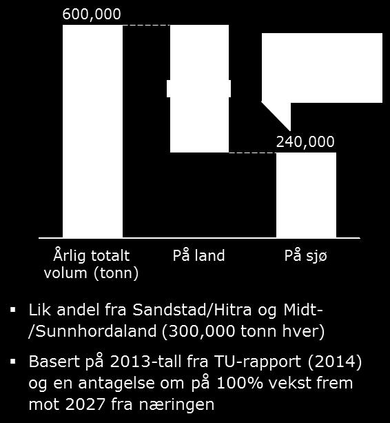 Scenario 2: 2027 doblet produksjon, 40 % på sjø Scenario 2 overføring vei til sjø Volum lakseeksport Sandstad og Bergensområdet Volum fersk laks Scenario 2: 30% av dagens volumer fra Hitra/Frøya og